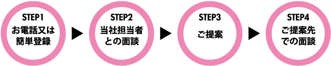 【STEP1】お電話又は簡単登録／【STEP2】当社担当者との面接／【STEP3】ご提案／【STEP4】ご提案先での面談
